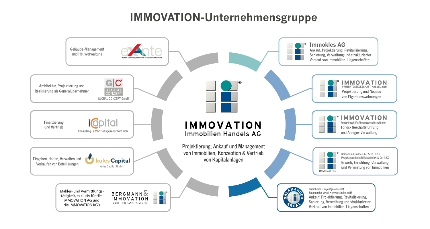 Firmendiagramm der Immovation und ihrer vielfältigen Tochterfirmen